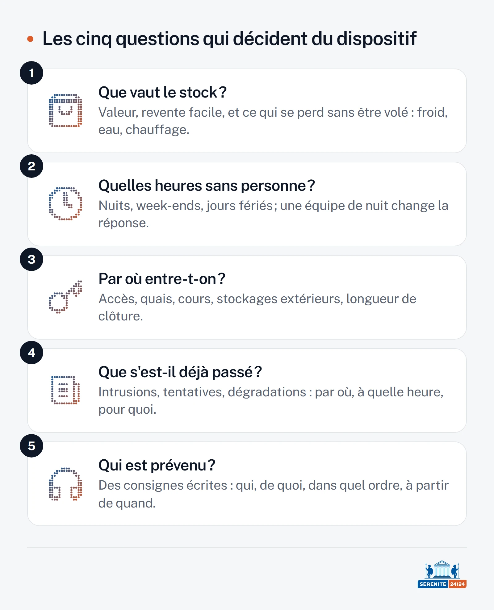Schéma en cinq étapes des questions qui décident du dispositif d'un entrepôt : la valeur et la nature de ce qui est stocké, les heures sans personne sur le site, les accès et la topographie, l'historique des incidents, et qui doit être prévenu de quoi et à partir de quand.