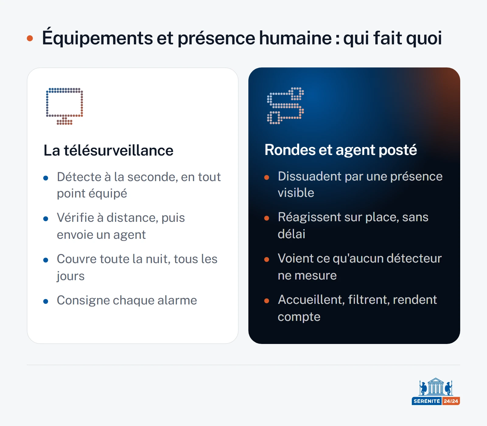 Comparaison en deux colonnes : à gauche, ce que fait la télésurveillance — détecter à la seconde en tout point équipé, vérifier à distance puis envoyer un agent, couvrir toute la nuit, consigner chaque alarme ; à droite, ce qu'apporte la présence humaine, rondes ou agent posté — dissuader par une présence visible, réagir sur place sans délai, voir ce qu'aucun détecteur ne mesure, accueillir et filtrer.