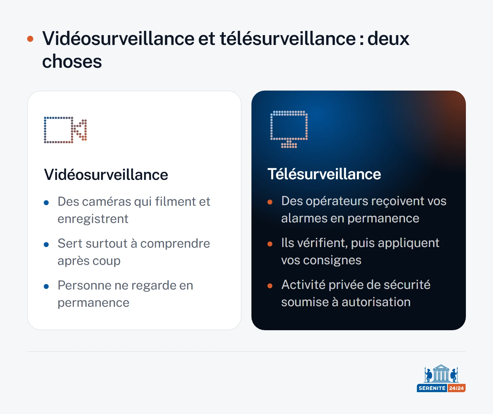 Comparaison en deux colonnes : à gauche la vidéosurveillance, des caméras qui filment et enregistrent, utiles surtout pour comprendre après coup, que personne ne regarde en permanence ; à droite la télésurveillance, un service où des opérateurs reçoivent les alarmes en permanence, les vérifient et appliquent les consignes du client, activité privée de sécurité soumise à autorisation.