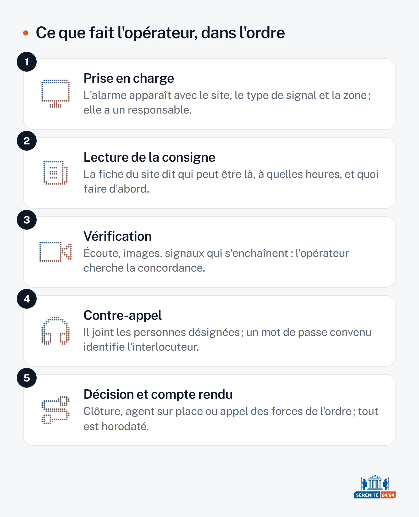 Schéma en cinq étapes du traitement d'une alarme par un opérateur de télésurveillance : prise en charge de l'alarme affichée avec le site, le type de signal et la zone ; lecture de la consigne écrite du site ; vérification par l'écoute, par les images et par l'enchaînement des signaux ; contre-appel des personnes désignées avec un mot de passe convenu ; décision et compte rendu horodaté.