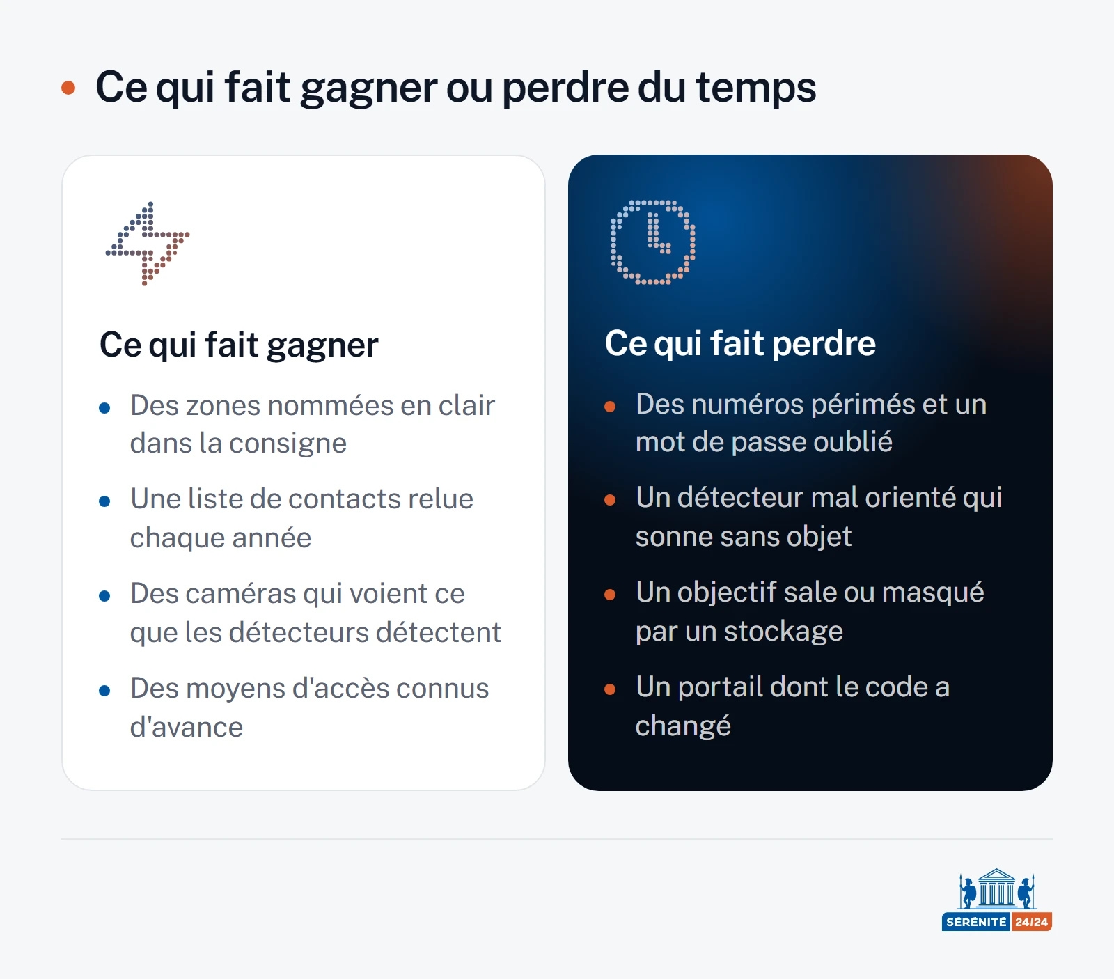 Comparaison en deux colonnes : à gauche ce qui fait gagner du temps lors d'une levée de doute, c'est-à-dire des zones nommées en clair dans la consigne, une liste de contacts relue chaque année, des caméras qui voient ce que les détecteurs détectent et des moyens d'accès connus d'avance ; à droite ce qui en fait perdre, c'est-à-dire des numéros périmés, un mot de passe oublié, un détecteur mal orienté, un objectif sale ou masqué et un portail dont le code a changé.