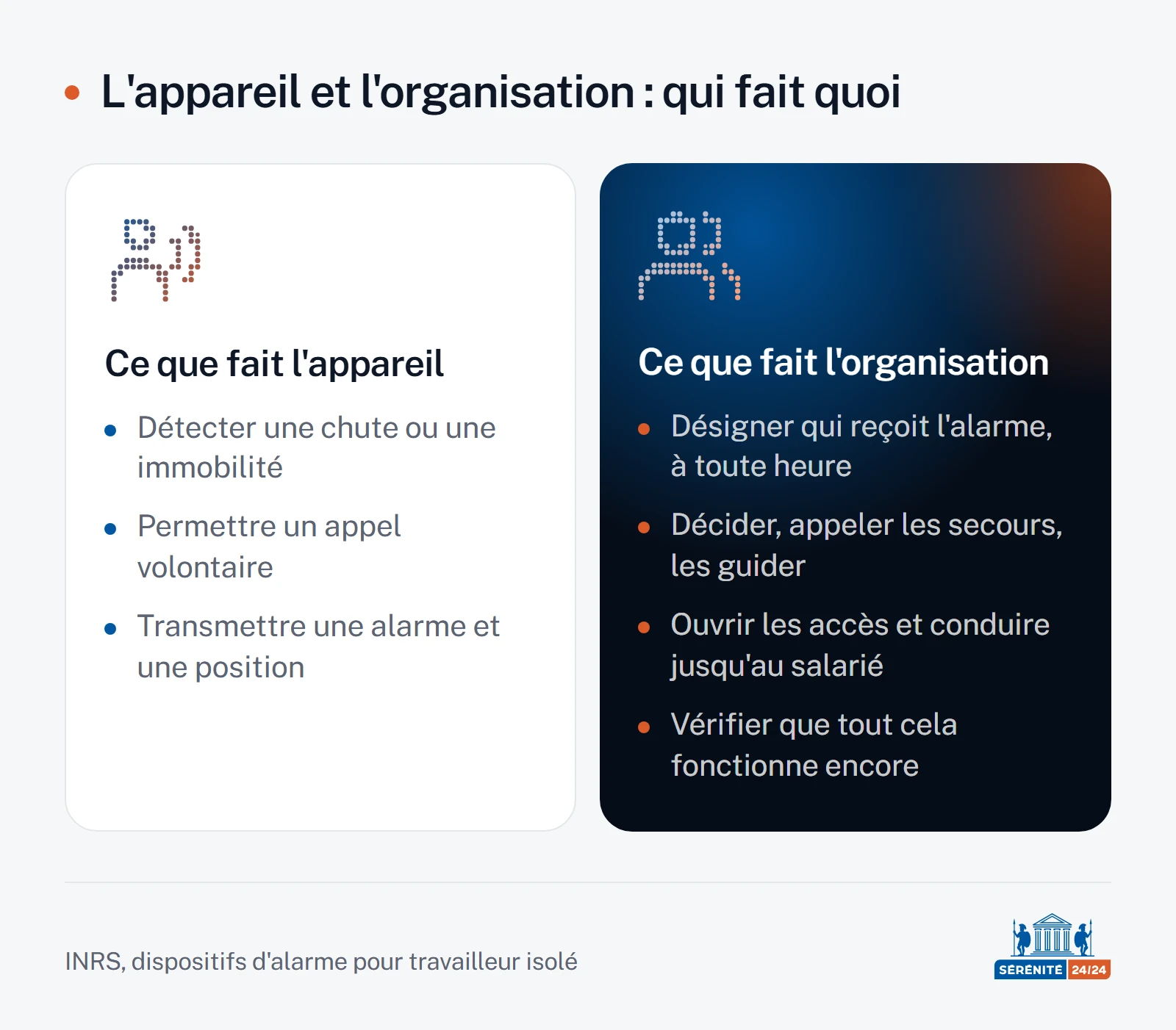 Comparaison en deux colonnes : à gauche, ce que fait l'appareil, c'est-à-dire détecter une chute ou une immobilité, permettre un appel volontaire et transmettre une alarme avec une position ; à droite, ce que fait l'organisation, c'est-à-dire désigner qui reçoit l'alarme à toute heure, décider et appeler les secours, ouvrir les accès et conduire jusqu'au salarié, puis vérifier que tout cela fonctionne encore.