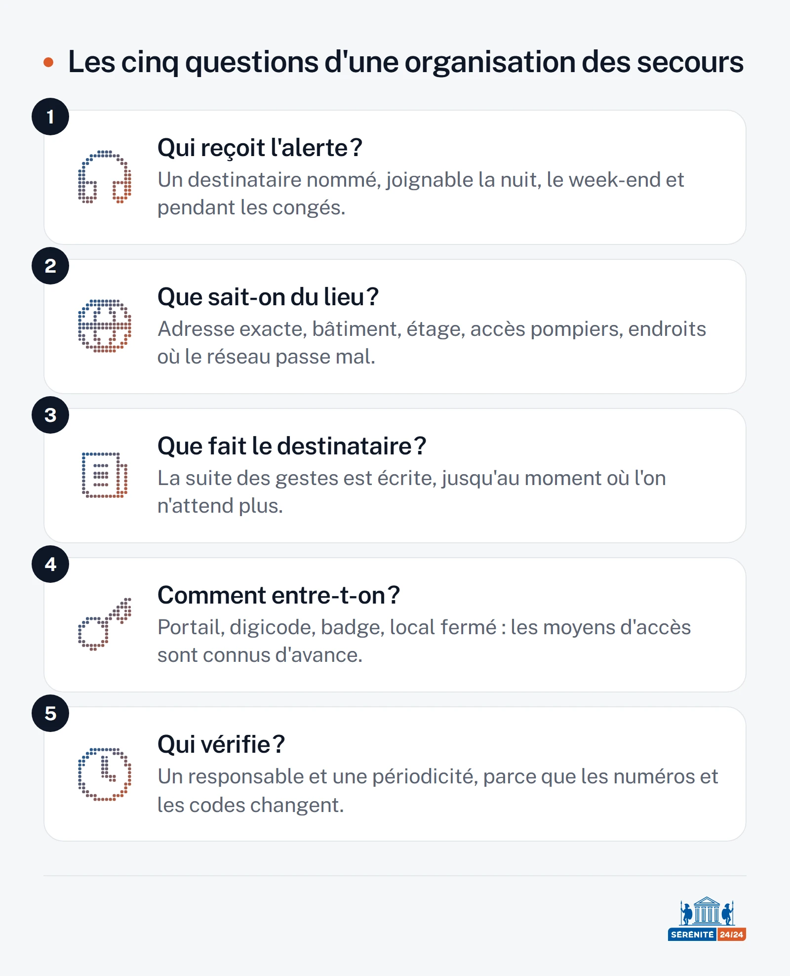 Schéma en cinq étapes de l'organisation des secours d'un travailleur isolé : désigner qui reçoit l'alerte à toute heure, savoir précisément où se trouve la personne, écrire la suite des gestes du destinataire, prévoir comment les secours entrent sur le site, et désigner un responsable qui vérifie régulièrement que la procédure est à jour.