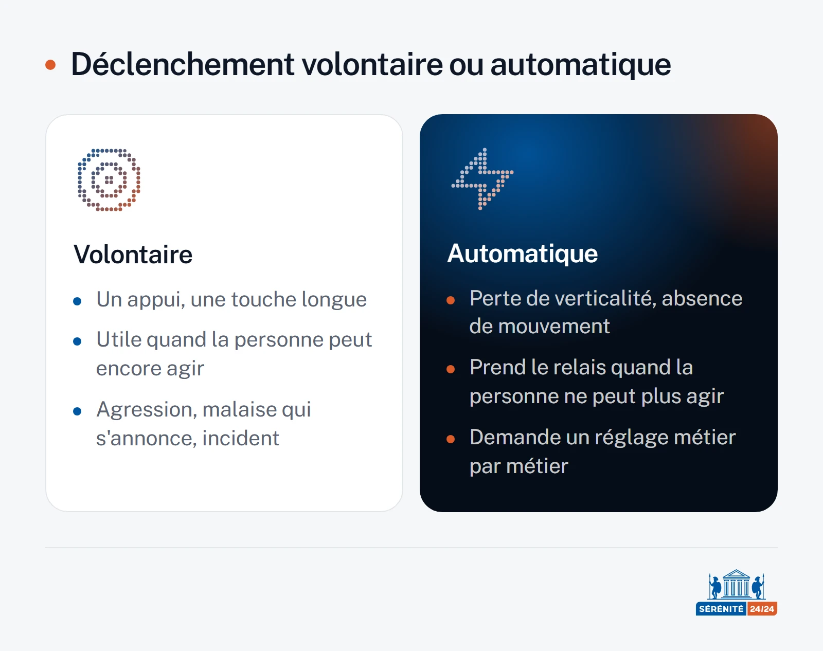 Comparaison en deux colonnes des modes de déclenchement d'une alerte de travailleur isolé : à gauche le déclenchement volontaire par appui ou touche longue, utile quand la personne peut encore agir ; à droite le déclenchement automatique par perte de verticalité ou absence de mouvement, qui prend le relais quand elle ne le peut plus et demande un réglage métier par métier.