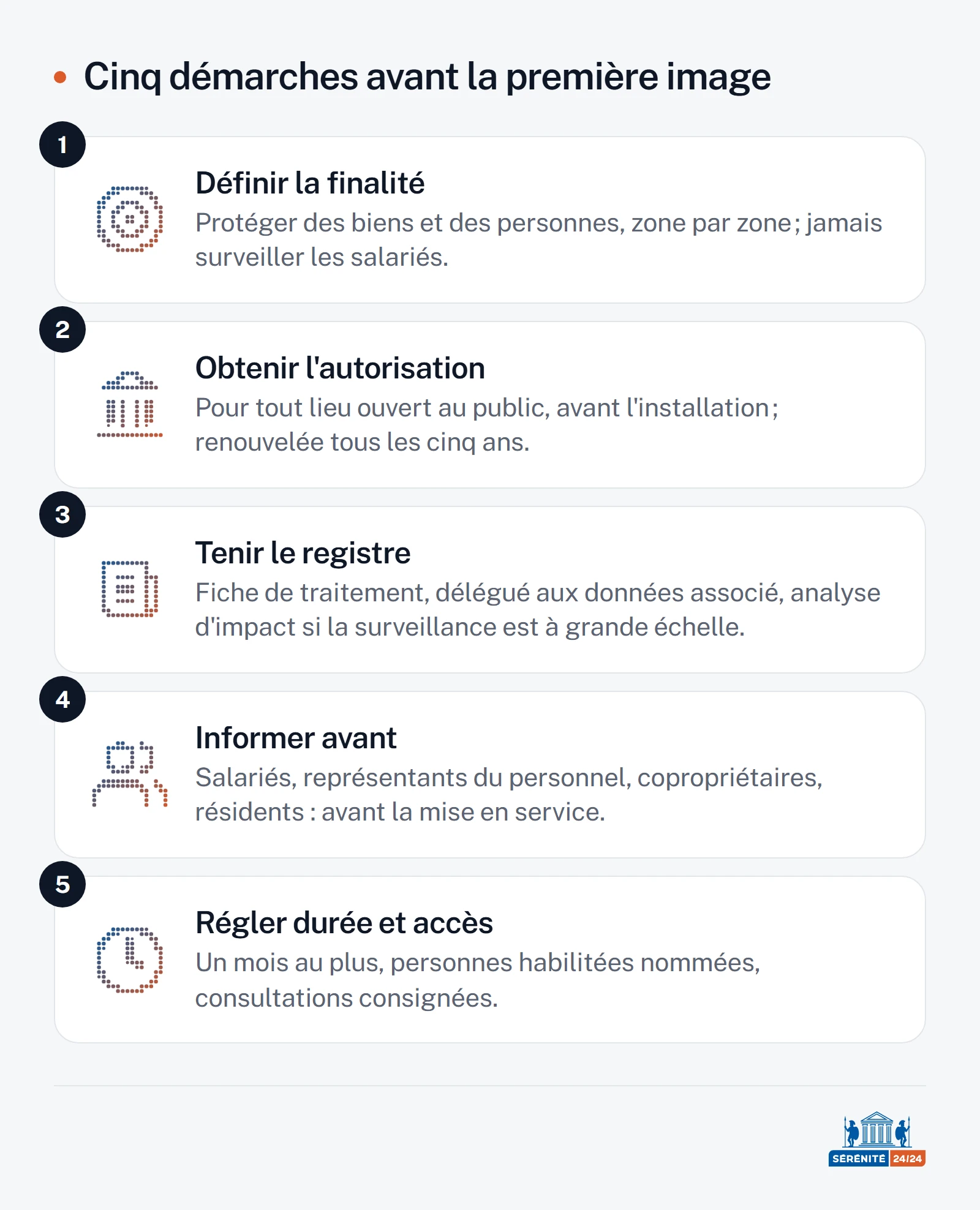 Schéma en cinq étapes des démarches avant d'installer des caméras : définir la finalité et le périmètre sans surveiller les salariés ; obtenir l'autorisation préfectorale pour tout lieu ouvert au public, renouvelée tous les cinq ans ; inscrire le dispositif au registre des traitements avec le délégué à la protection des données et réaliser une analyse d'impact si la surveillance est à grande échelle ; informer salariés, représentants du personnel, copropriétaires et résidents avant la mise en service ; fixer une durée de conservation courte, un mois au plus, nommer les personnes habilitées et tracer les consultations.