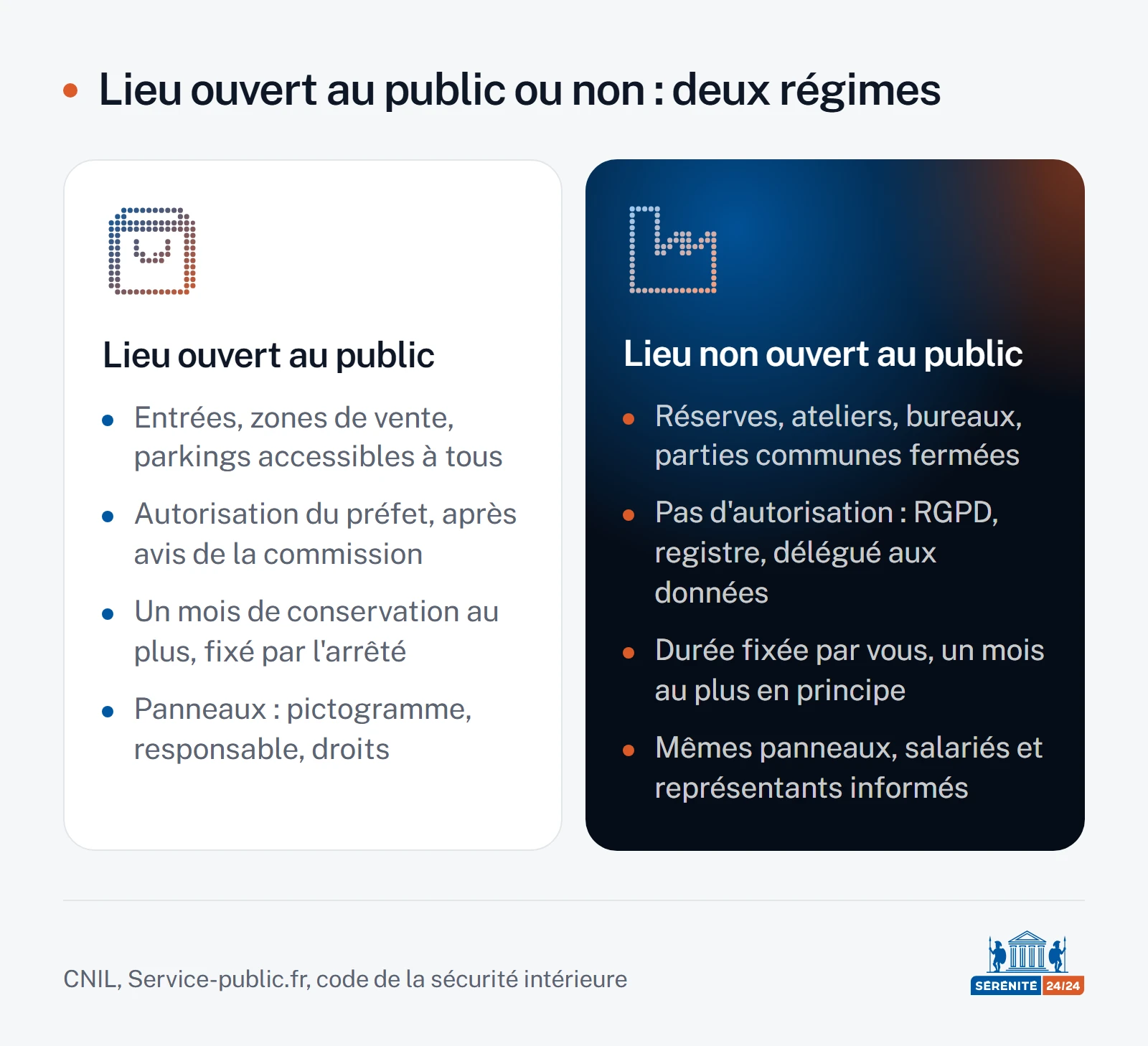Comparaison en deux colonnes : à gauche, le lieu ouvert au public — entrées, zones de vente, parkings accessibles à tous — relève de la vidéoprotection, avec autorisation du préfet après avis de la commission départementale, conservation d'un mois au plus fixée par l'arrêté et panneaux d'information ; à droite, le lieu non ouvert au public — réserves, ateliers, bureaux, parties communes fermées — relève de la vidéosurveillance sous le RGPD, sans autorisation mais avec registre des traitements, délégué à la protection des données s'il existe, durée de conservation fixée par le responsable et mêmes panneaux.