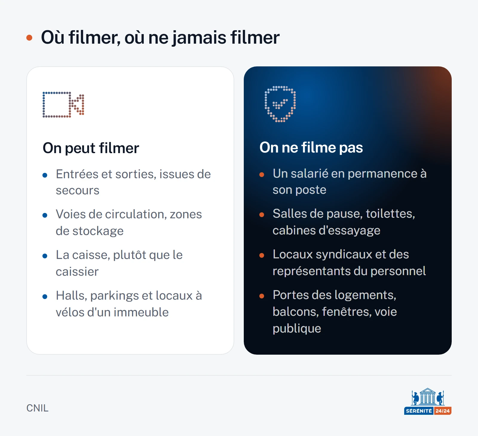 Comparaison en deux colonnes : à gauche, les zones où l'on peut filmer — entrées et sorties, issues de secours, voies de circulation et zones de stockage, caisses en visant la caisse plutôt que le caissier, halls, parkings et locaux à vélos d'un immeuble ; à droite, ce que l'on ne filme pas — un salarié en permanence à son poste, les salles de pause, les toilettes et les cabines d'essayage, les locaux syndicaux et ceux des représentants du personnel, les portes des logements, les balcons, les fenêtres et la voie publique.