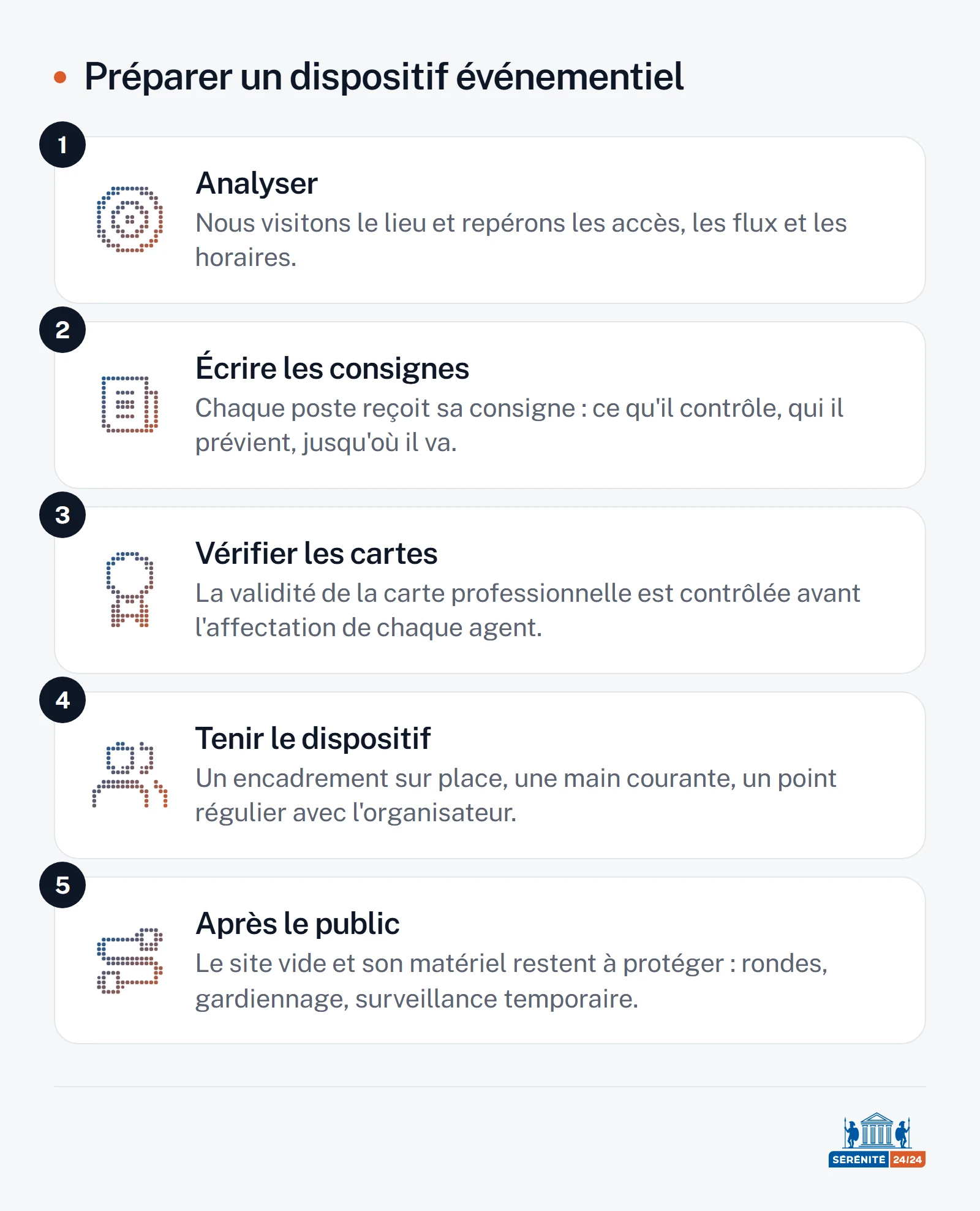 Schéma en cinq étapes de la préparation d'un dispositif événementiel : analyser le lieu et les flux, écrire les consignes de chaque poste, vérifier les cartes professionnelles avant affectation, encadrer le dispositif pendant la manifestation, puis protéger le site une fois le public parti.