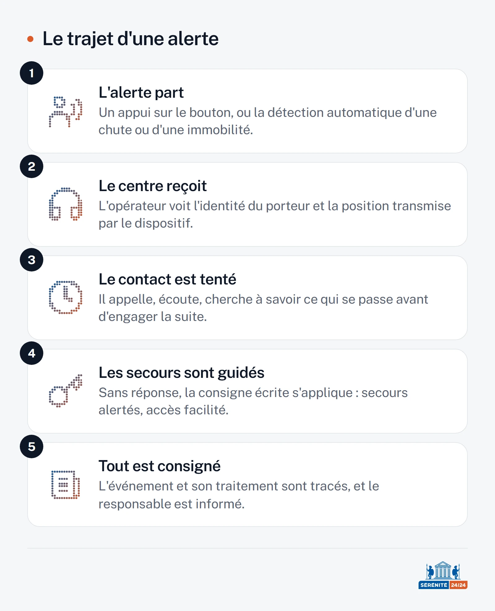 Schéma en cinq étapes du trajet d'une alerte de travailleur isolé : déclenchement par appui volontaire ou détection de chute, réception au centre avec identité et position, tentative de contact avec le porteur, application de la consigne écrite et guidage des secours, puis information du responsable