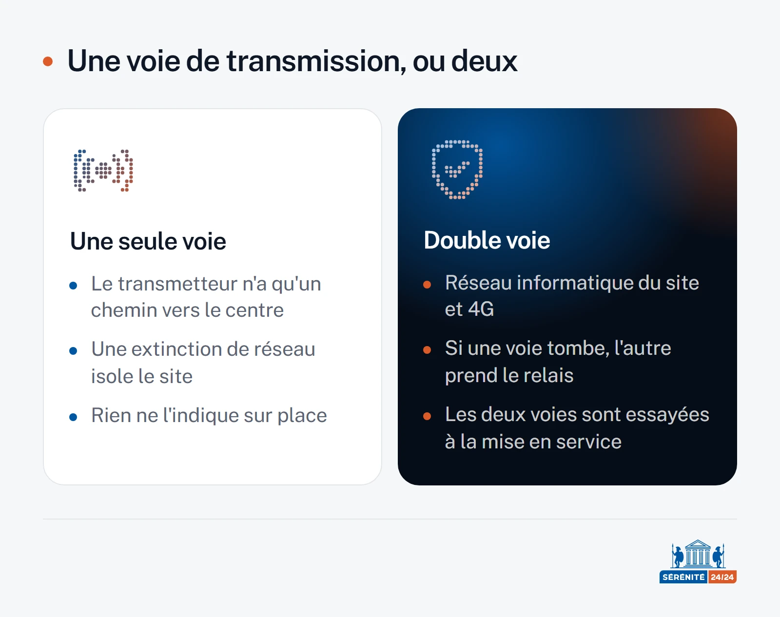 Comparaison en deux colonnes : à gauche, une transmission par une seule voie, qu'une extinction de réseau suffit à interrompre sans que rien ne le signale sur place ; à droite, une transmission double voie par le réseau informatique du site et par la 4G, où une voie prend le relais de l'autre.