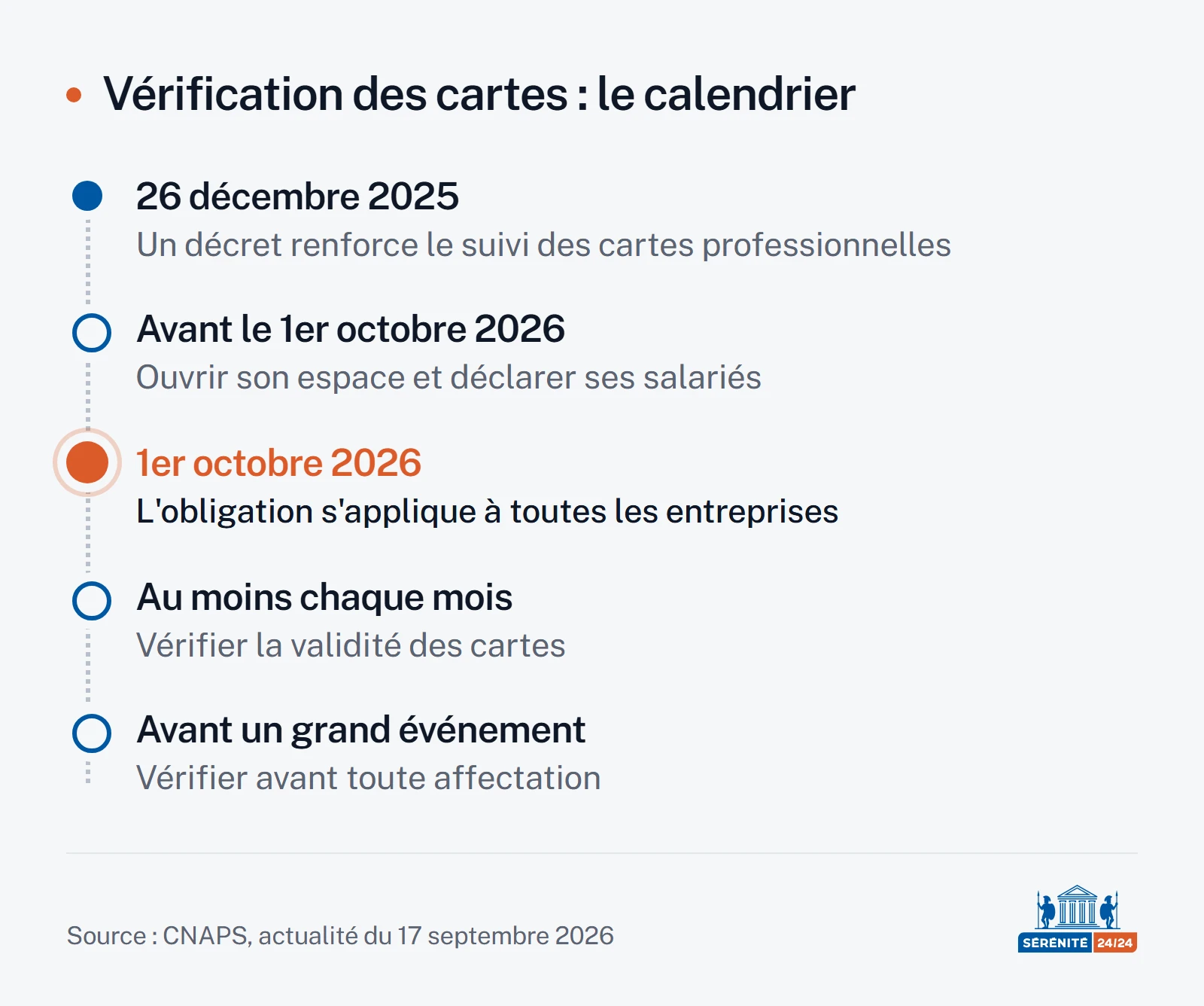 Frise chronologique de l'obligation de vérification des cartes professionnelles : décret du 26 décembre 2025, ouverture de l'espace entreprise et déclaration des salariés avant le 1er octobre 2026, entrée en vigueur de l'obligation le 1er octobre 2026, puis vérification au moins mensuelle et vérific