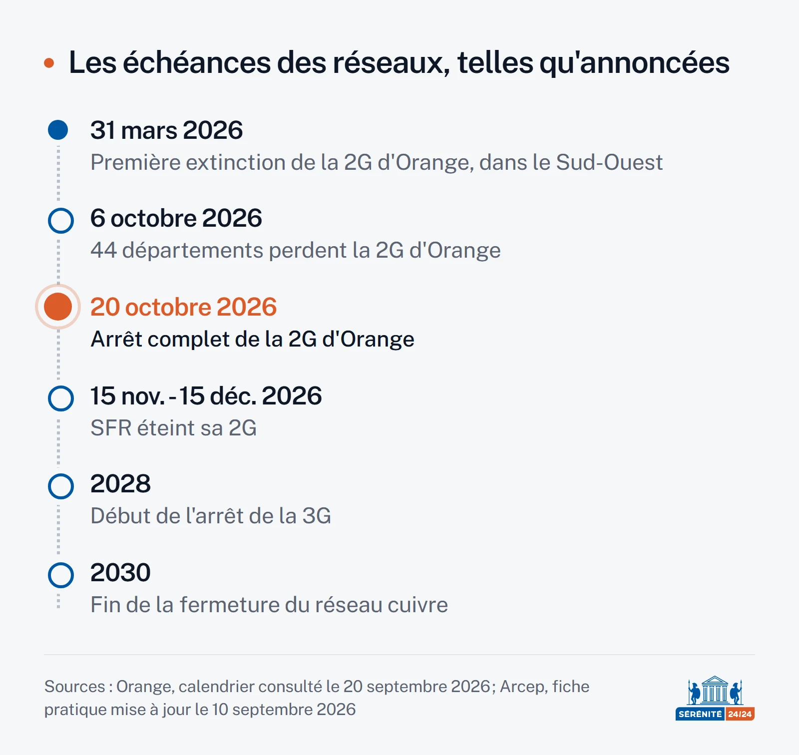 Frise chronologique de l'extinction des réseaux : 31 mars 2026, première extinction de la 2G d'Orange dans le Sud-Ouest ; 6 octobre 2026, quarante-quatre départements ; 20 octobre 2026, arrêt complet de la 2G d'Orange ; du 15 novembre au 15 décembre 2026, extinction de la 2G de SFR ; 2028, début de