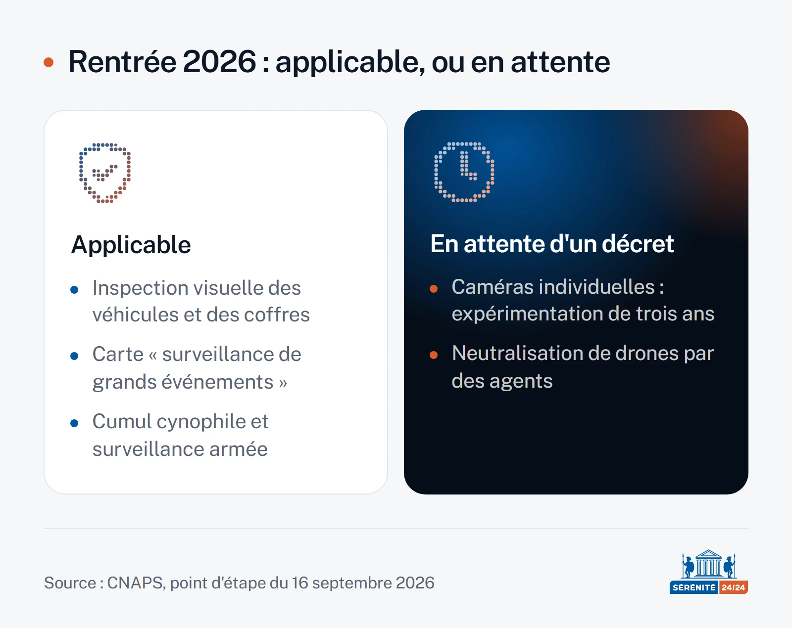 Schéma en deux colonnes : à gauche, les mesures applicables dès la rentrée 2026, soit l'inspection visuelle des véhicules et des coffres, la carte professionnelle de surveillance de grands événements et le cumul de l'activité cynophile avec la surveillance armée ; à droite, les mesures qui attendent